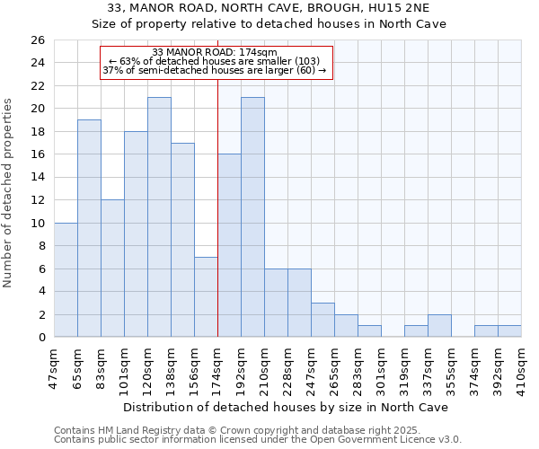 33, MANOR ROAD, NORTH CAVE, BROUGH, HU15 2NE: Size of property relative to detached houses houses in North Cave