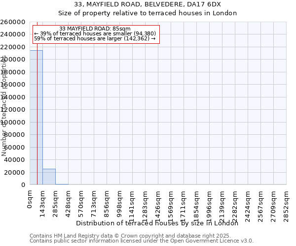 33, MAYFIELD ROAD, BELVEDERE, DA17 6DX: Size of property relative to terraced houses houses in London