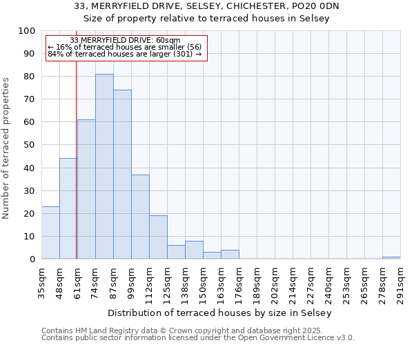 33, MERRYFIELD DRIVE, SELSEY, CHICHESTER, PO20 0DN: Size of property relative to terraced houses houses in Selsey