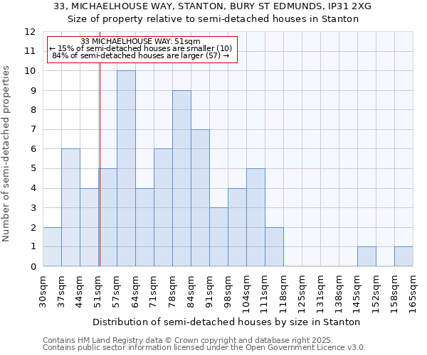 33, MICHAELHOUSE WAY, STANTON, BURY ST EDMUNDS, IP31 2XG: Size of property relative to semi-detached houses houses in Stanton