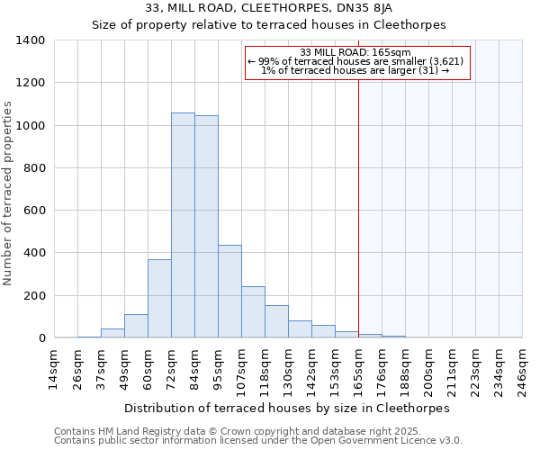 33, MILL ROAD, CLEETHORPES, DN35 8JA: Size of property relative to terraced houses houses in Cleethorpes