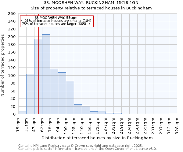 33, MOORHEN WAY, BUCKINGHAM, MK18 1GN: Size of property relative to terraced houses houses in Buckingham