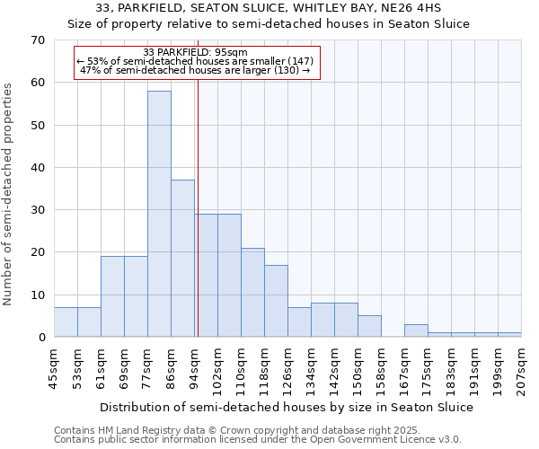 33, PARKFIELD, SEATON SLUICE, WHITLEY BAY, NE26 4HS: Size of property relative to semi-detached houses houses in Seaton Sluice