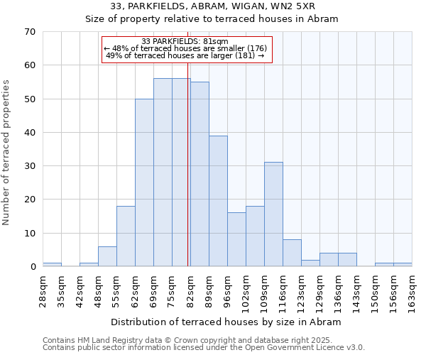 33, PARKFIELDS, ABRAM, WIGAN, WN2 5XR: Size of property relative to terraced houses houses in Abram