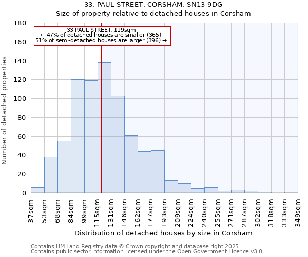 33, PAUL STREET, CORSHAM, SN13 9DG: Size of property relative to detached houses houses in Corsham