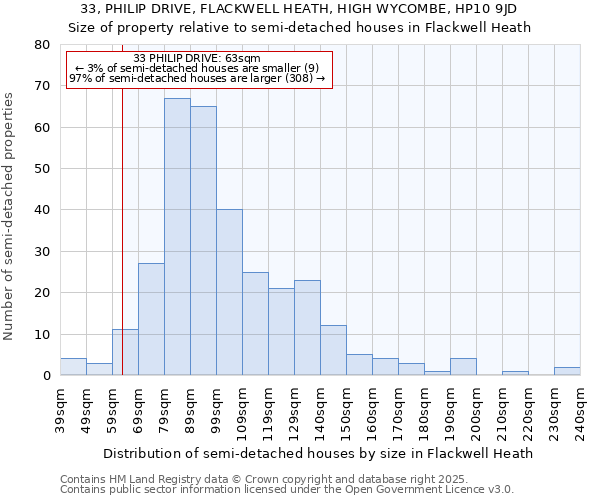 33, PHILIP DRIVE, FLACKWELL HEATH, HIGH WYCOMBE, HP10 9JD: Size of property relative to semi-detached houses houses in Flackwell Heath