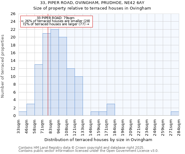 33, PIPER ROAD, OVINGHAM, PRUDHOE, NE42 6AY: Size of property relative to terraced houses houses in Ovingham