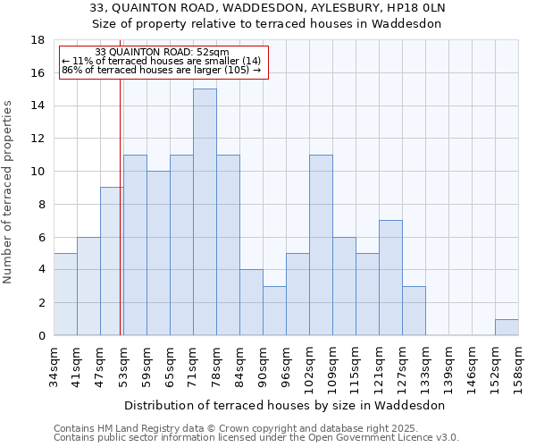 33, QUAINTON ROAD, WADDESDON, AYLESBURY, HP18 0LN: Size of property relative to terraced houses houses in Waddesdon