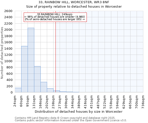 33, RAINBOW HILL, WORCESTER, WR3 8NF: Size of property relative to detached houses houses in Worcester