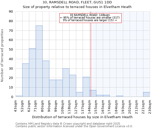 33, RAMSDELL ROAD, FLEET, GU51 1DD: Size of property relative to terraced houses houses in Elvetham Heath