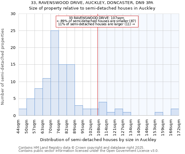 33, RAVENSWOOD DRIVE, AUCKLEY, DONCASTER, DN9 3PA: Size of property relative to semi-detached houses houses in Auckley