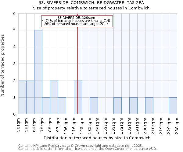 33, RIVERSIDE, COMBWICH, BRIDGWATER, TA5 2RA: Size of property relative to terraced houses houses in Combwich