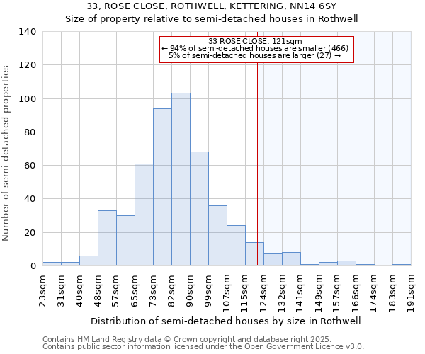 33, ROSE CLOSE, ROTHWELL, KETTERING, NN14 6SY: Size of property relative to semi-detached houses houses in Rothwell