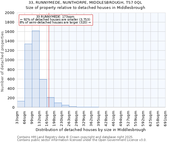 33, RUNNYMEDE, NUNTHORPE, MIDDLESBROUGH, TS7 0QL: Size of property relative to detached houses houses in Middlesbrough