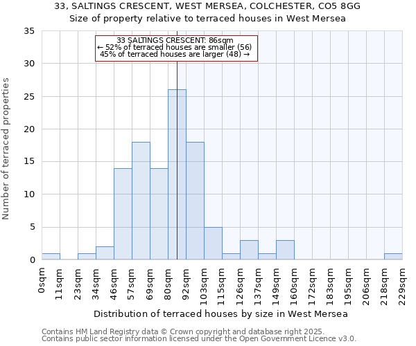 33, SALTINGS CRESCENT, WEST MERSEA, COLCHESTER, CO5 8GG: Size of property relative to terraced houses houses in West Mersea