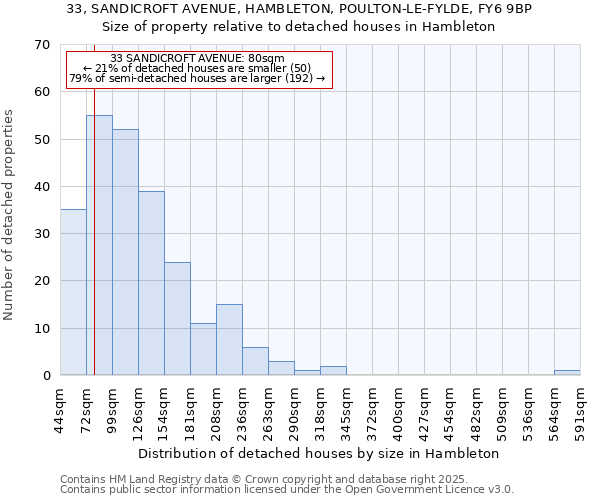 33, SANDICROFT AVENUE, HAMBLETON, POULTON-LE-FYLDE, FY6 9BP: Size of property relative to detached houses houses in Hambleton