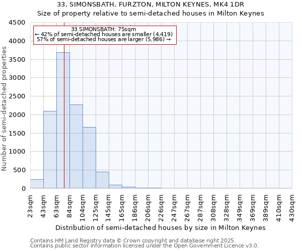 33, SIMONSBATH, FURZTON, MILTON KEYNES, MK4 1DR: Size of property relative to semi-detached houses houses in Milton Keynes