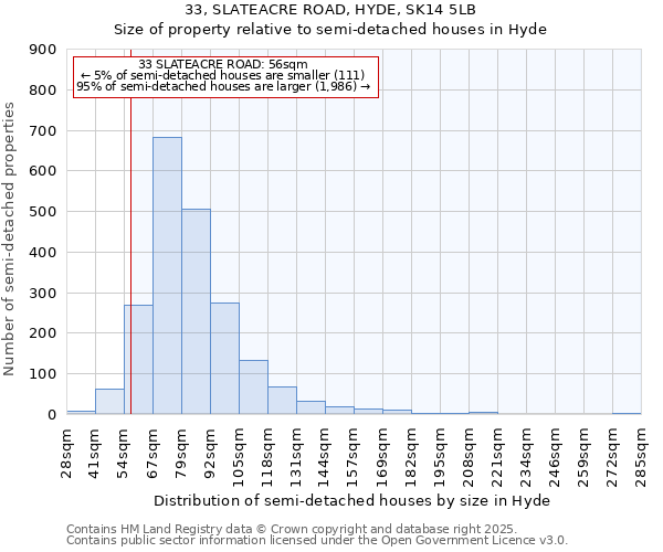 33, SLATEACRE ROAD, HYDE, SK14 5LB: Size of property relative to semi-detached houses houses in Hyde