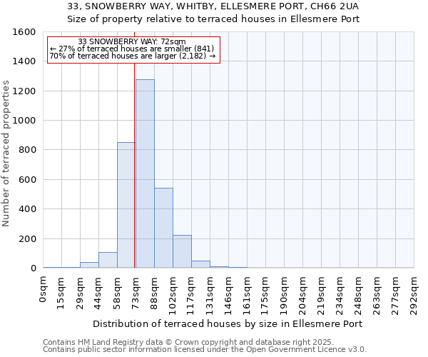 33, SNOWBERRY WAY, WHITBY, ELLESMERE PORT, CH66 2UA: Size of property relative to terraced houses houses in Ellesmere Port