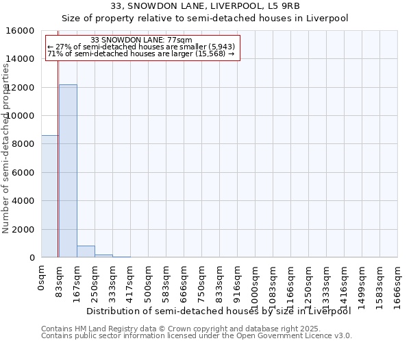 33, SNOWDON LANE, LIVERPOOL, L5 9RB: Size of property relative to semi-detached houses houses in Liverpool