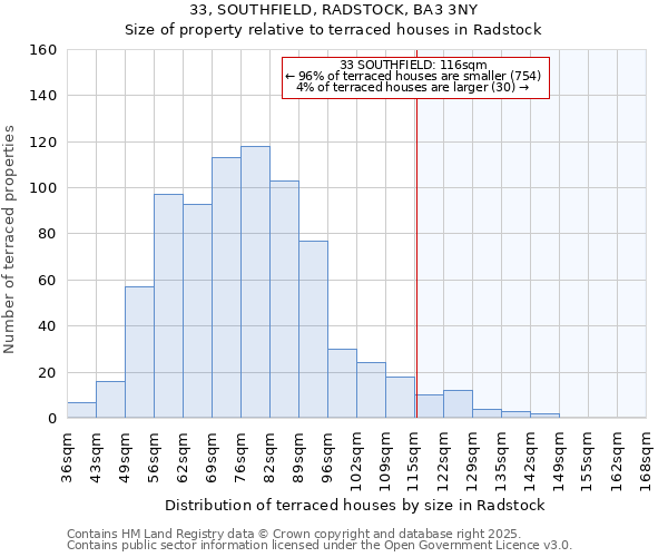 33, SOUTHFIELD, RADSTOCK, BA3 3NY: Size of property relative to terraced houses houses in Radstock