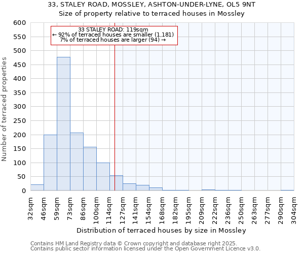 33, STALEY ROAD, MOSSLEY, ASHTON-UNDER-LYNE, OL5 9NT: Size of property relative to terraced houses houses in Mossley