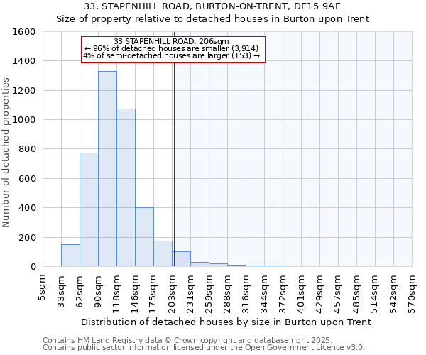 33, STAPENHILL ROAD, BURTON-ON-TRENT, DE15 9AE: Size of property relative to detached houses houses in Burton upon Trent