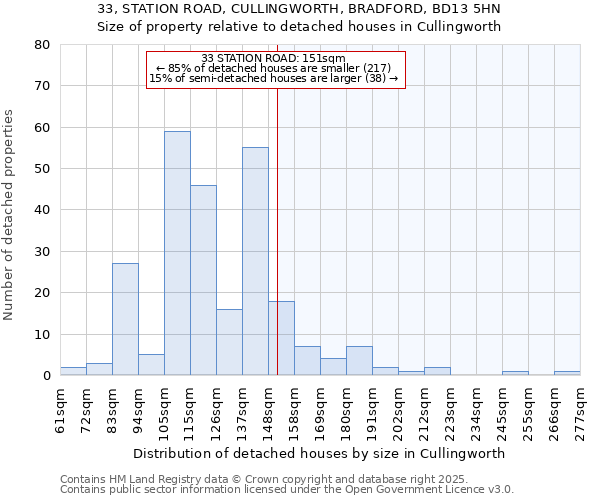 33, STATION ROAD, CULLINGWORTH, BRADFORD, BD13 5HN: Size of property relative to detached houses houses in Cullingworth