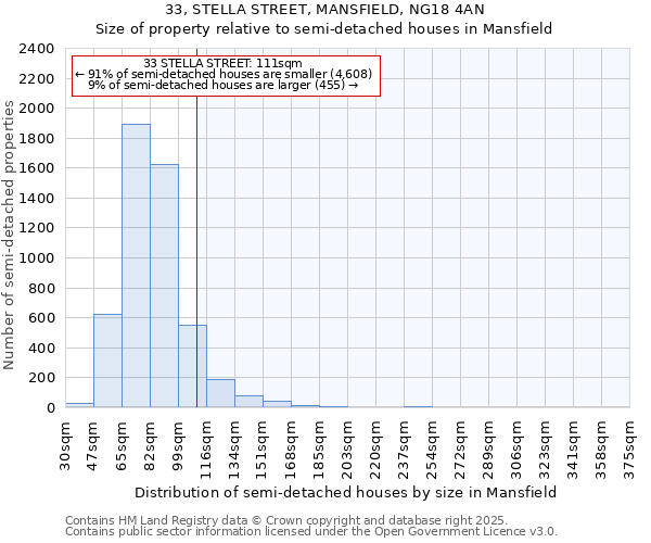 33, STELLA STREET, MANSFIELD, NG18 4AN: Size of property relative to semi-detached houses houses in Mansfield