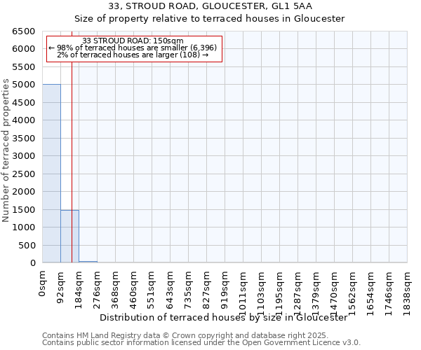33, STROUD ROAD, GLOUCESTER, GL1 5AA: Size of property relative to terraced houses houses in Gloucester