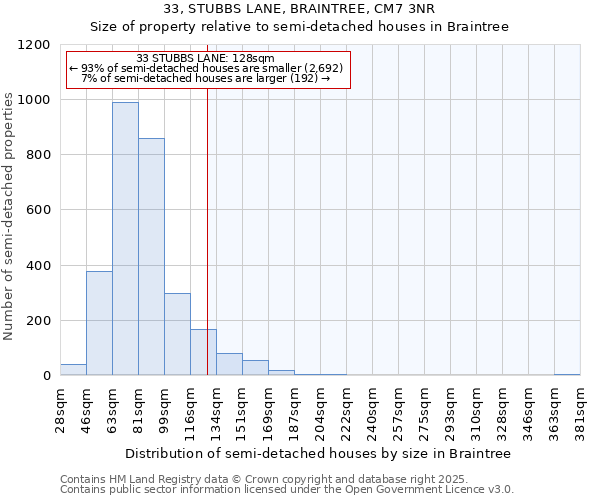 33, STUBBS LANE, BRAINTREE, CM7 3NR: Size of property relative to semi-detached houses houses in Braintree
