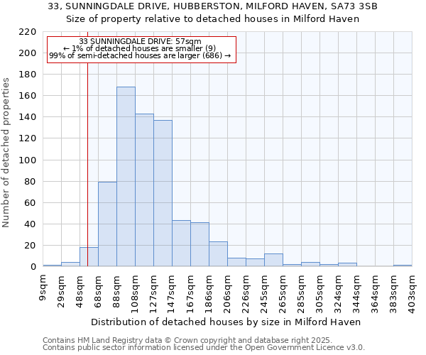 33, SUNNINGDALE DRIVE, HUBBERSTON, MILFORD HAVEN, SA73 3SB: Size of property relative to detached houses houses in Milford Haven