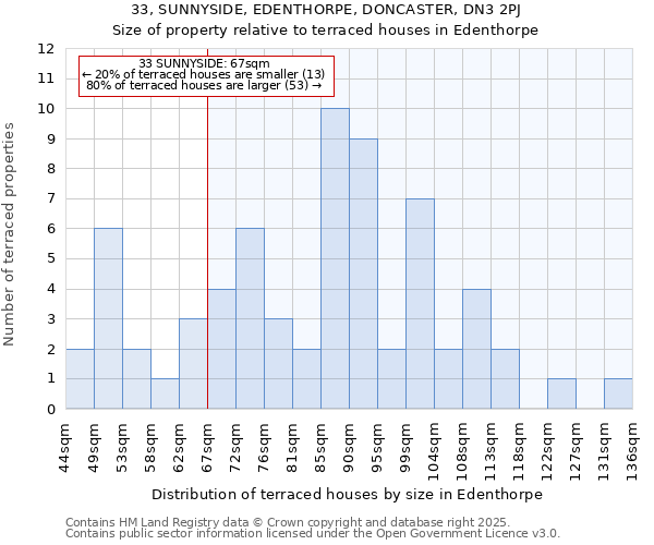 33, SUNNYSIDE, EDENTHORPE, DONCASTER, DN3 2PJ: Size of property relative to terraced houses houses in Edenthorpe