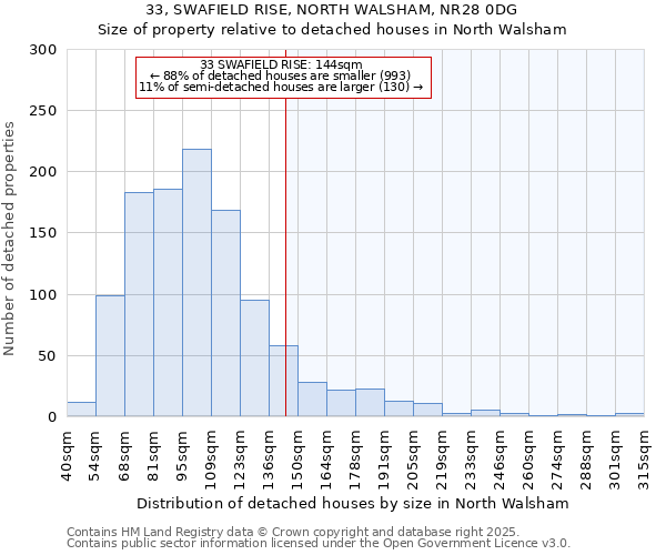 33, SWAFIELD RISE, NORTH WALSHAM, NR28 0DG: Size of property relative to detached houses houses in North Walsham