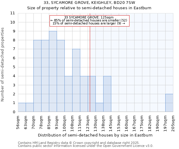 33, SYCAMORE GROVE, KEIGHLEY, BD20 7SW: Size of property relative to semi-detached houses houses in Eastburn