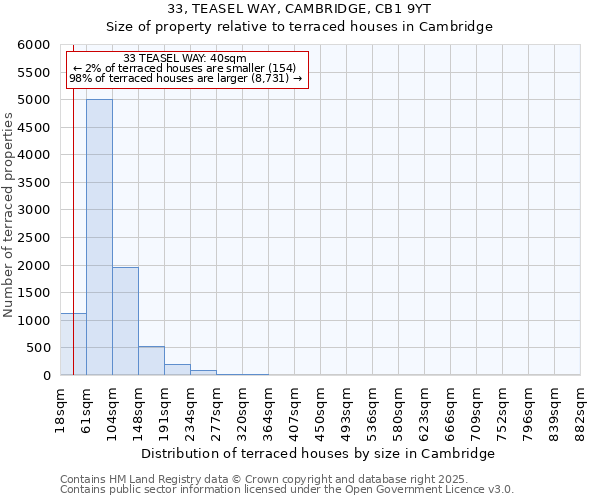 33, TEASEL WAY, CAMBRIDGE, CB1 9YT: Size of property relative to terraced houses houses in Cambridge