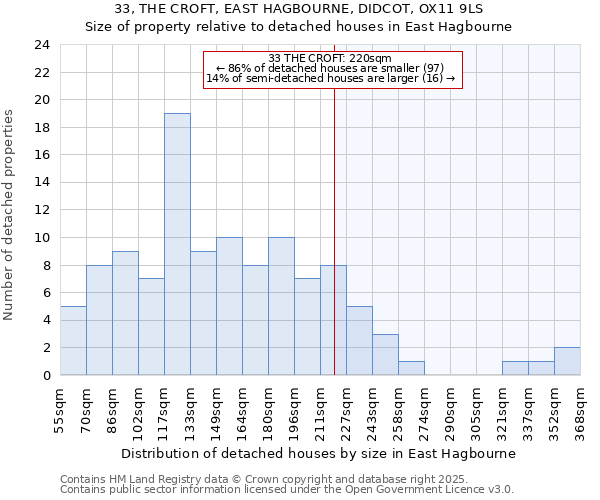 33, THE CROFT, EAST HAGBOURNE, DIDCOT, OX11 9LS: Size of property relative to detached houses houses in East Hagbourne