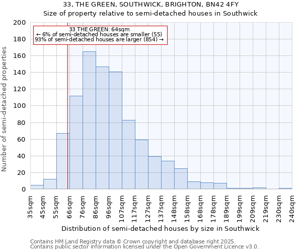 33, THE GREEN, SOUTHWICK, BRIGHTON, BN42 4FY: Size of property relative to semi-detached houses houses in Southwick