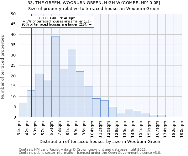 33, THE GREEN, WOOBURN GREEN, HIGH WYCOMBE, HP10 0EJ: Size of property relative to terraced houses houses in Wooburn Green