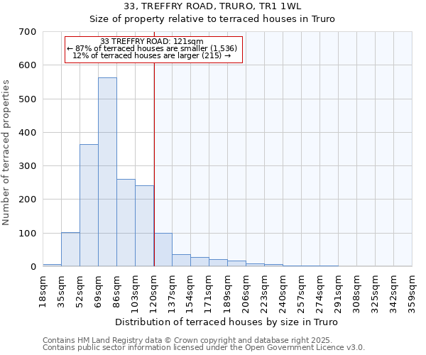 33, TREFFRY ROAD, TRURO, TR1 1WL: Size of property relative to terraced houses houses in Truro