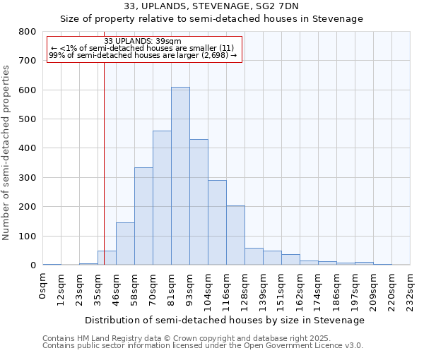 33, UPLANDS, STEVENAGE, SG2 7DN: Size of property relative to semi-detached houses houses in Stevenage