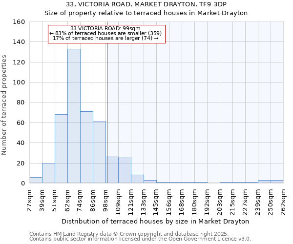 33, VICTORIA ROAD, MARKET DRAYTON, TF9 3DP: Size of property relative to terraced houses houses in Market Drayton