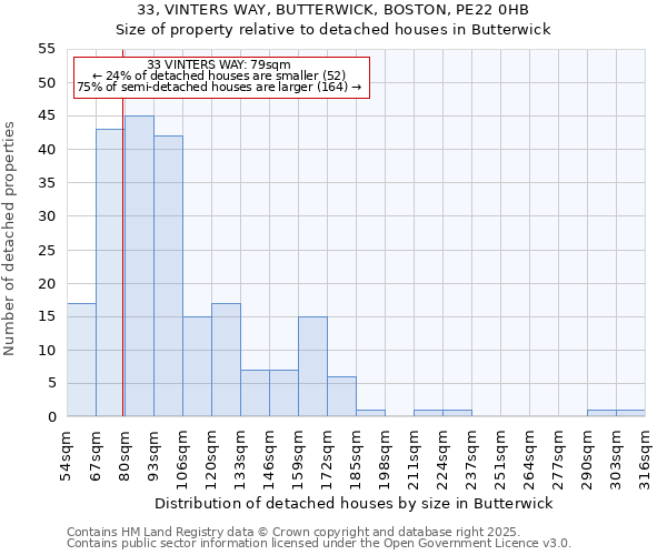 33, VINTERS WAY, BUTTERWICK, BOSTON, PE22 0HB: Size of property relative to detached houses houses in Butterwick