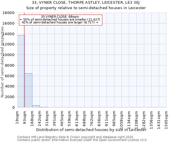 33, VYNER CLOSE, THORPE ASTLEY, LEICESTER, LE3 3EJ: Size of property relative to semi-detached houses houses in Leicester