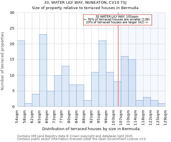33, WATER LILY WAY, NUNEATON, CV10 7SJ: Size of property relative to terraced houses houses in Bermuda