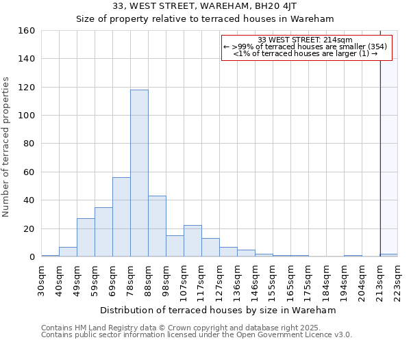 33, WEST STREET, WAREHAM, BH20 4JT: Size of property relative to terraced houses houses in Wareham