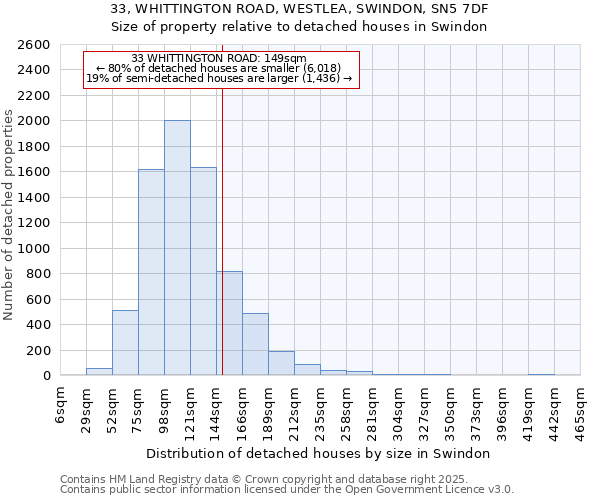 33, WHITTINGTON ROAD, WESTLEA, SWINDON, SN5 7DF: Size of property relative to detached houses houses in Swindon