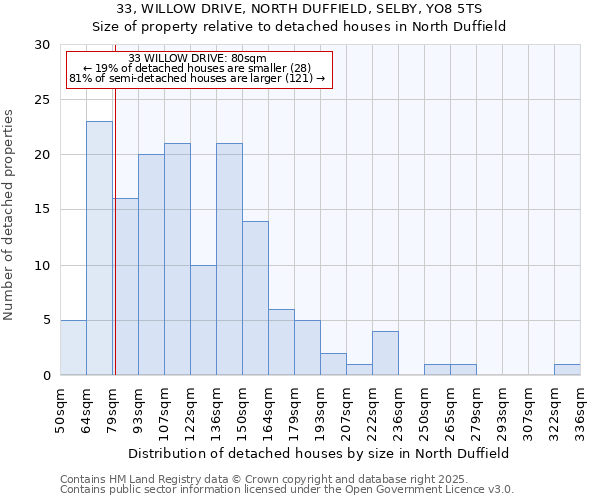 33, WILLOW DRIVE, NORTH DUFFIELD, SELBY, YO8 5TS: Size of property relative to detached houses houses in North Duffield