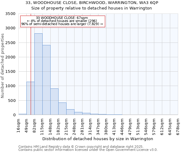 33, WOODHOUSE CLOSE, BIRCHWOOD, WARRINGTON, WA3 6QP: Size of property relative to detached houses houses in Warrington