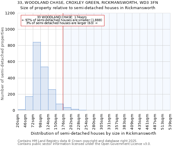 33, WOODLAND CHASE, CROXLEY GREEN, RICKMANSWORTH, WD3 3FN: Size of property relative to semi-detached houses houses in Rickmansworth